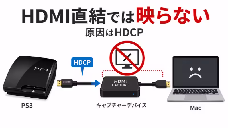 PS3をHDMIでキャプチャーボードとMacに直結してもHDCPのため映らないことを説明するフラットデザインの図。