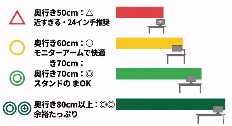 机の奥行き50cm・60cm・70cm・80cm以上における27インチモニターの使いやすさを4段階で示したチャート