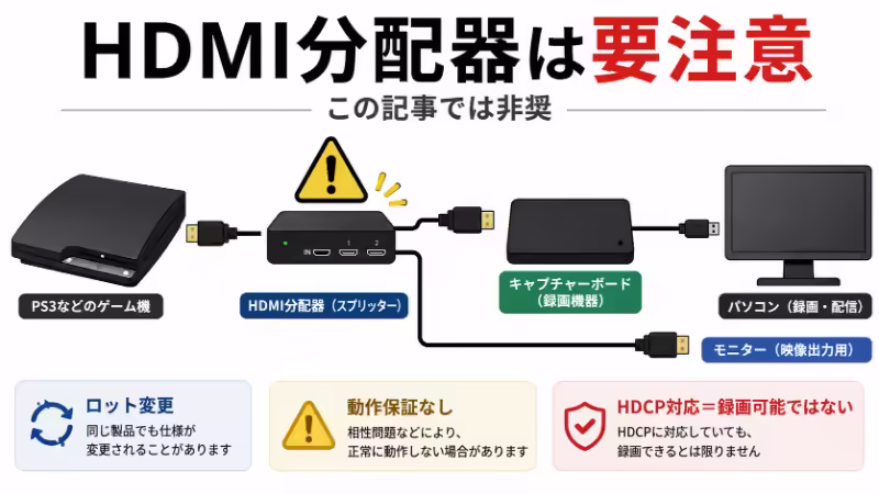PS3録画で使われることがあるHDMI分配器の注意点を示した図