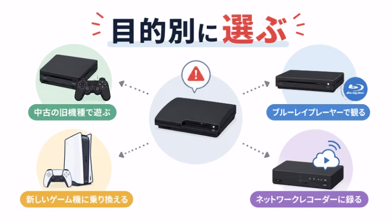 PS3故障後に中古PS3やBlu-rayプレーヤーや現行ゲーム機や録画機器を目的別に選ぶ挿絵