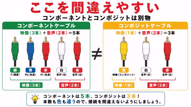 コンポーネントケーブルとコンポジットケーブルの違いを比較した図
