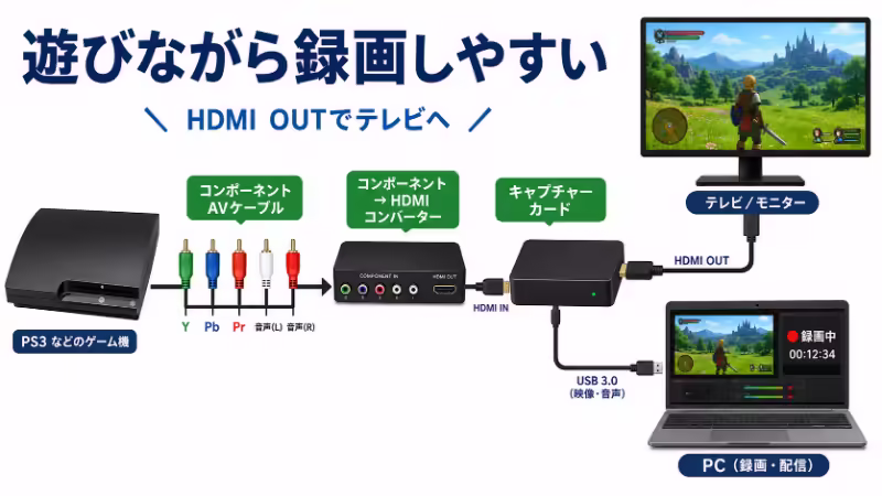 キャプチャーボードのHDMI OUTからテレビへ出力しながら録画する接続方法を示した図