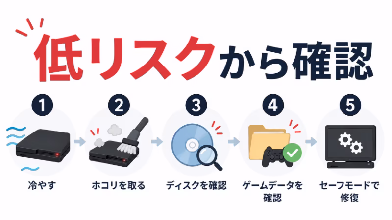 PS3が電源落ちする時に冷却や掃除やゲームデータ確認を低リスクから試す流れを示した挿絵