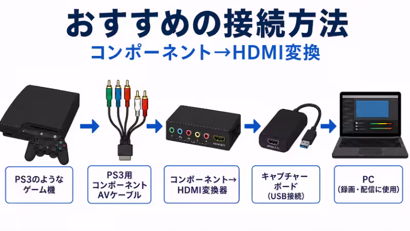 PS3のコンポーネント出力をHDMIに変換してキャプチャーボードへつなぐ方法を示した図