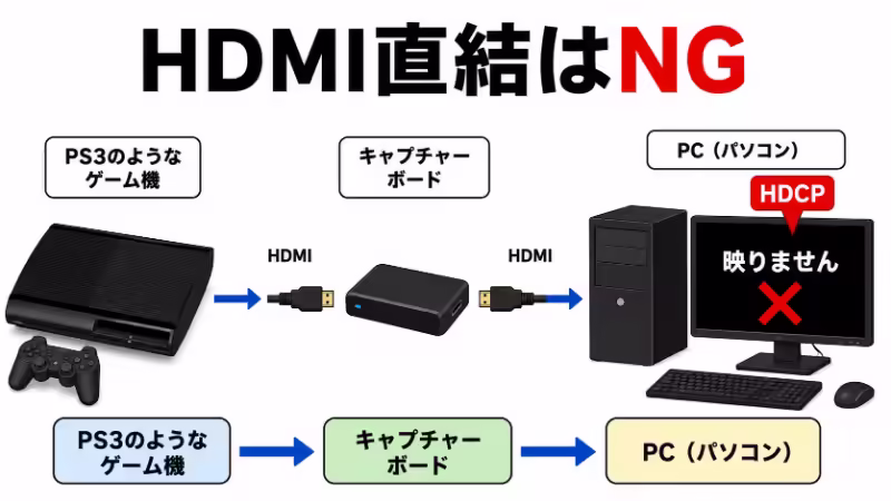 PS3をHDMIでキャプチャーボードに直結しても録画できないことを示した図
