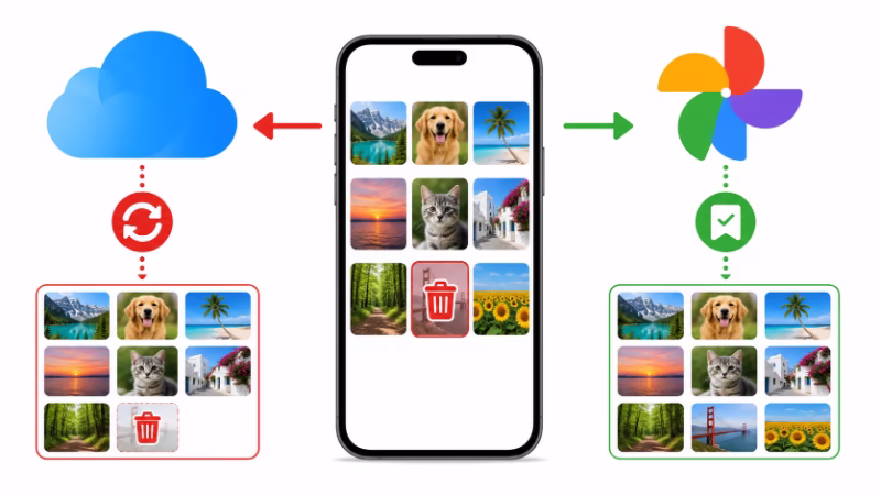 Googleフォトには残ってもiCloud写真からは消える可能性を示した説明図