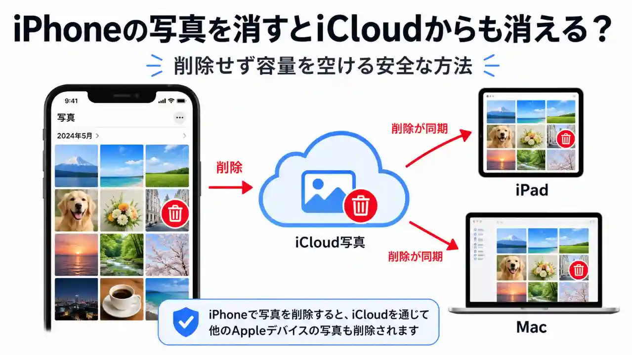 iPhoneの写真を消すとiCloudからも消える仕組みと安全な対処法を表したアイキャッチ画像