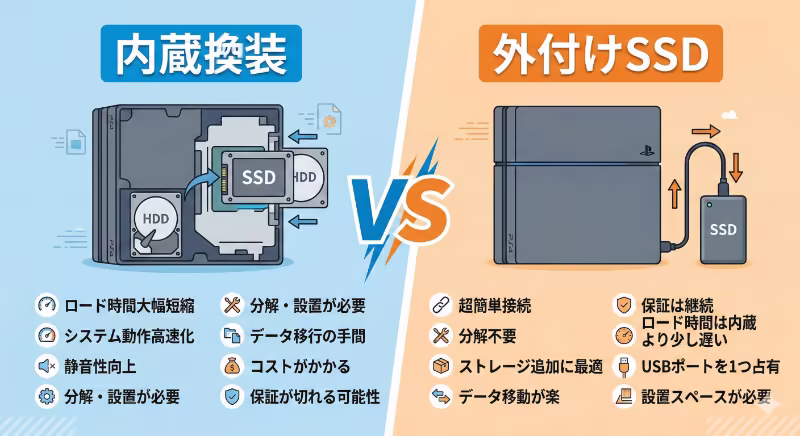 PS4への内蔵SSD換装と外付けSSD接続を比較したイラスト。左が内蔵、右が外付け。