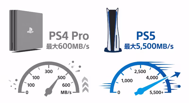 PS4 ProとPS5のSSD読み込み速度を比較したイラスト。PS5が約9倍速いことを示す図。