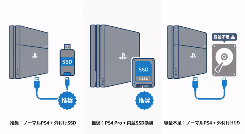PS4の機種と悩みに応じた最適なストレージ選択肢を示した図解。ノーマル・Pro・容量不足の3パターン。