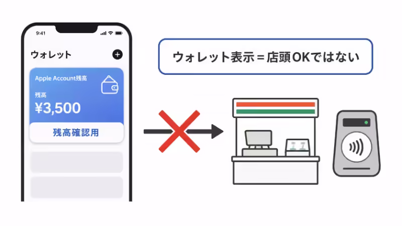 Apple Account残高がウォレットに表示されてもコンビニでは使えないことを示す図