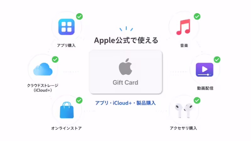 Apple Gift CardがApp StoreやiCloud+、Apple製品の購入に使えることを示すイラスト