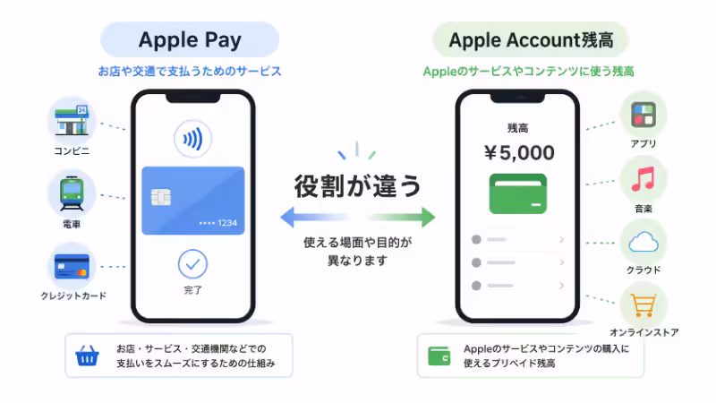 Apple PayとApple Account残高の違いを比較したフラットデザインの図