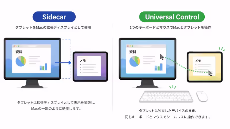 Sidecarとユニバーサルコントロールの違いを示す図