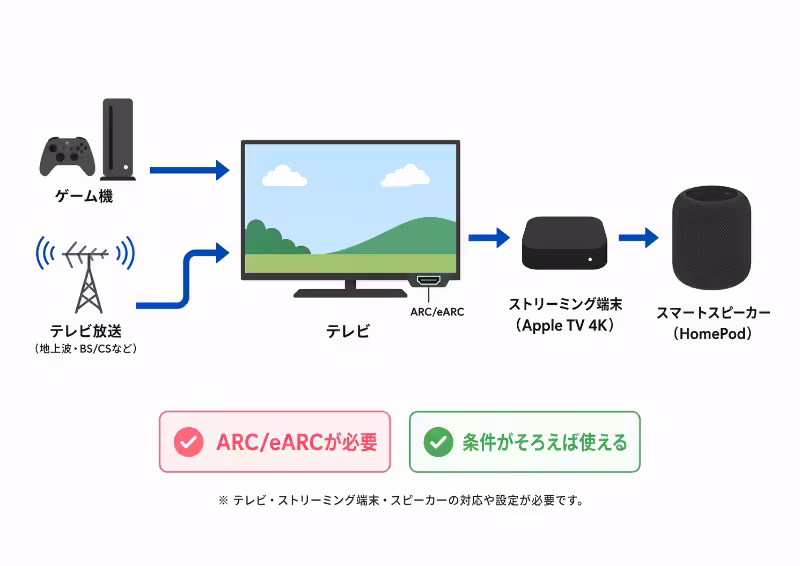 ARCやeARCを使ってテレビやゲーム機の音をHomePodから出す流れを示した図