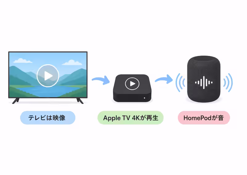 テレビ、Apple TV 4K、HomePodの役割分担を示した説明イラスト