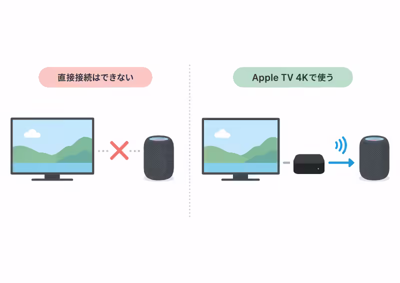 HomePodはテレビに直接つなげず、Apple TV 4Kと組み合わせて使うことを示す図