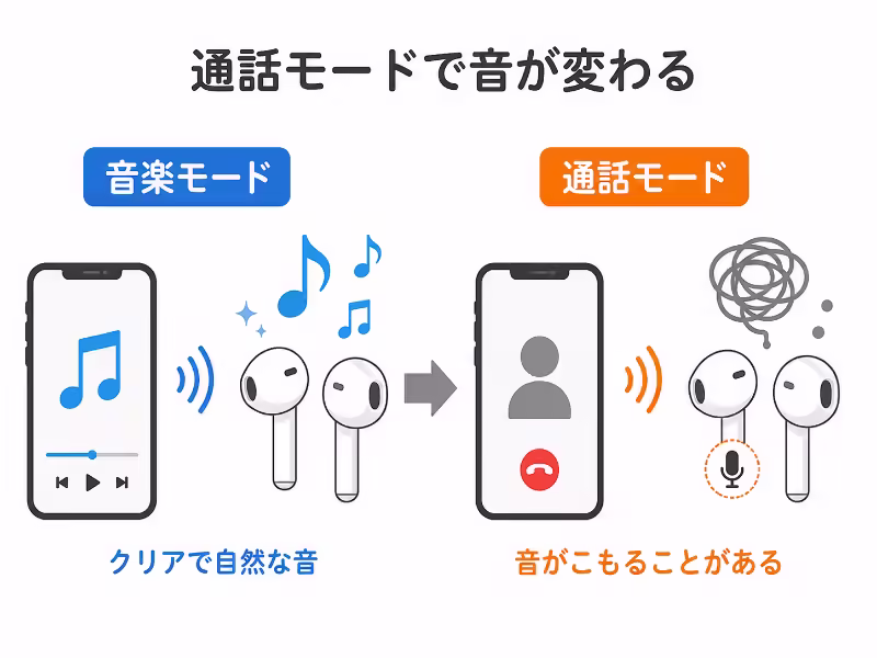 Bluetoothイヤホンで音楽再生時と通話時でモードが切り替わり、マイク使用時に音がこもることを示したイラスト