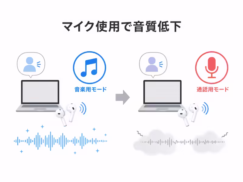 Bluetoothイヤホンのマイク使用で音質が下がる様子を表したフラットデザインの挿絵