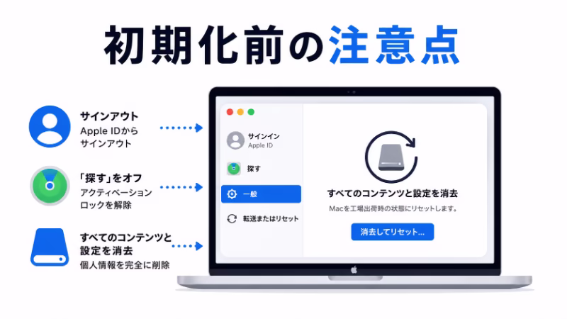 Macを売却前に初期化する時の注意点を示したフラットデザイン画像