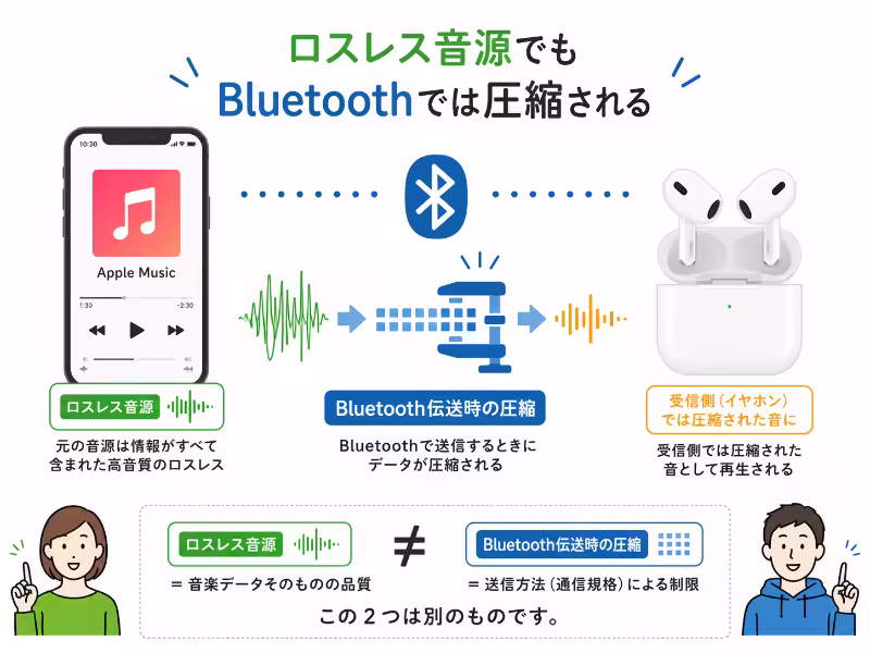 ロスレス音源を再生してもBluetoothイヤホンへ送るときには圧縮されることを示した図解イラスト