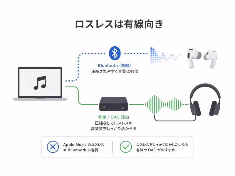 Bluetooth接続と有線接続を対比し、ロスレス再生は有線向きだと示したフラットデザインの挿絵