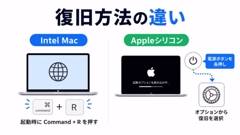 Intel MacとAppleシリコンMacで復旧方法が違うことを説明する画像