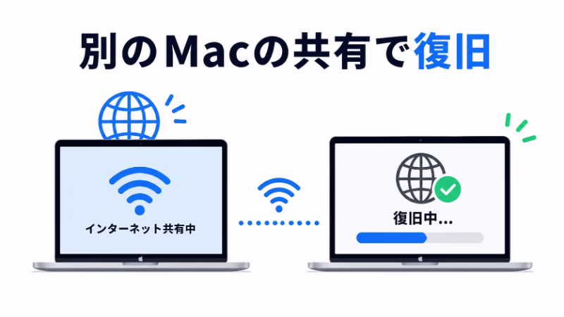 別のMacのインターネット共有を使ってmacOS復旧が進んだことを示す画像
