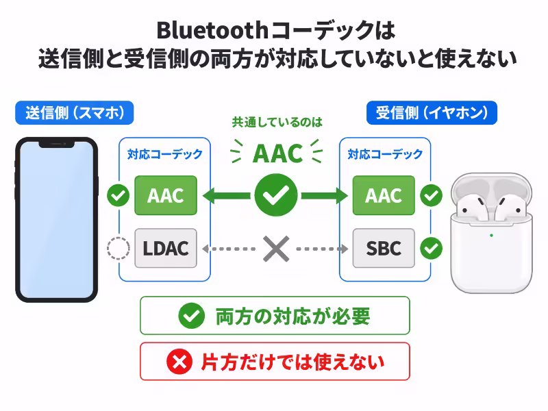 スマホとイヤホンの両方が同じBluetoothコーデックに対応していないと使えないことを示した図解