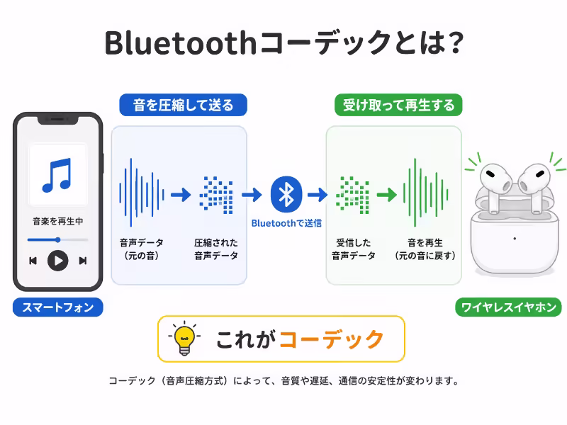 スマホからワイヤレスイヤホンへ音声データを圧縮して送る仕組みを示したBluetoothコーデックの基本図