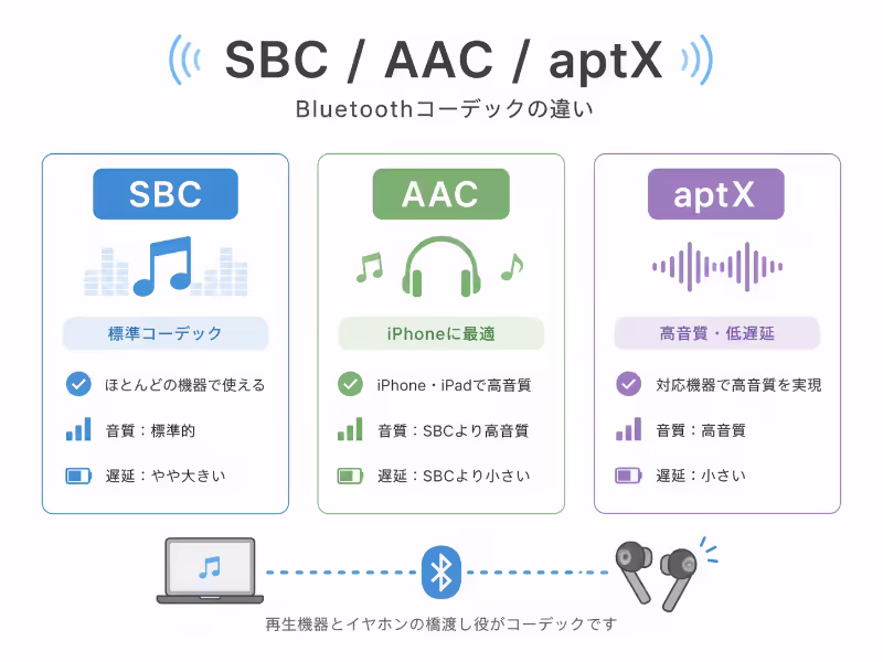 SBC・AAC・aptXの違いをシンプルに示したフラットデザインの比較イラスト