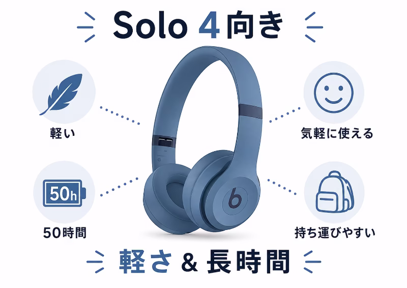 Beats Solo 4が軽さとバッテリー重視の人向けだと示すイラスト