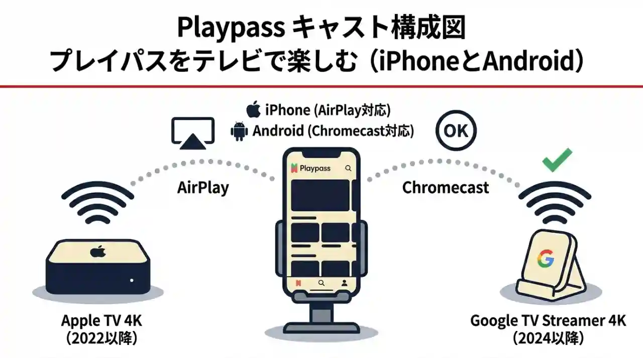プレイパスをiPhoneからApple TVでキャストしてテレビの大画面でライブ映像を楽しんでいる様子