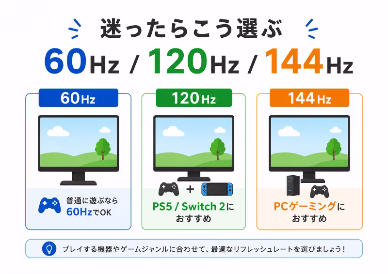 60Hz、120Hz、144Hzの選び方を初心者向けに整理した白背景のフラットデザインまとめ画像
