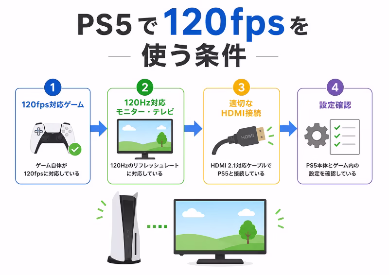 PS5で120fpsを使うための条件を4項目で整理した白背景のフラットデザイン図解