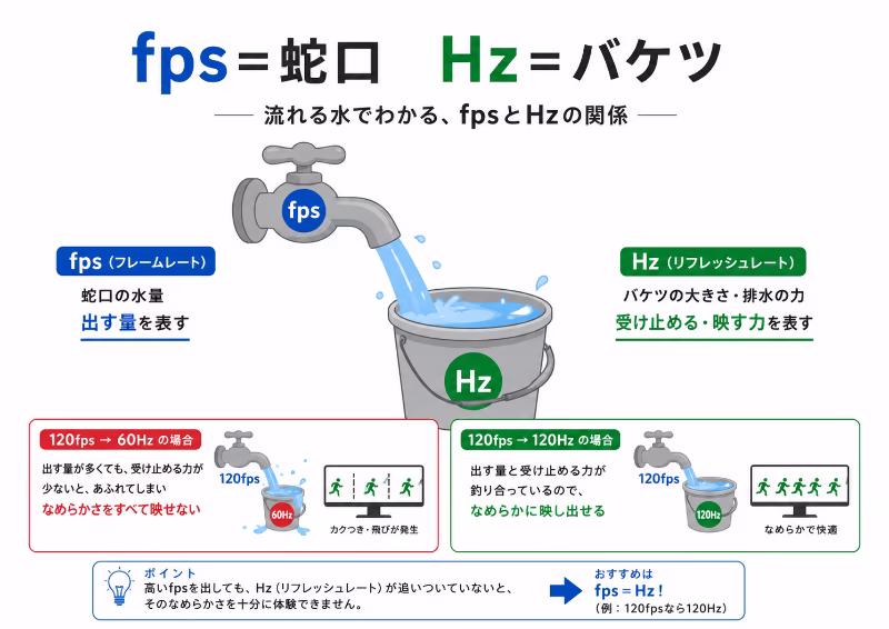fpsを蛇口、Hzをバケツにたとえて関係を説明した白背景のフラットデザイン図解