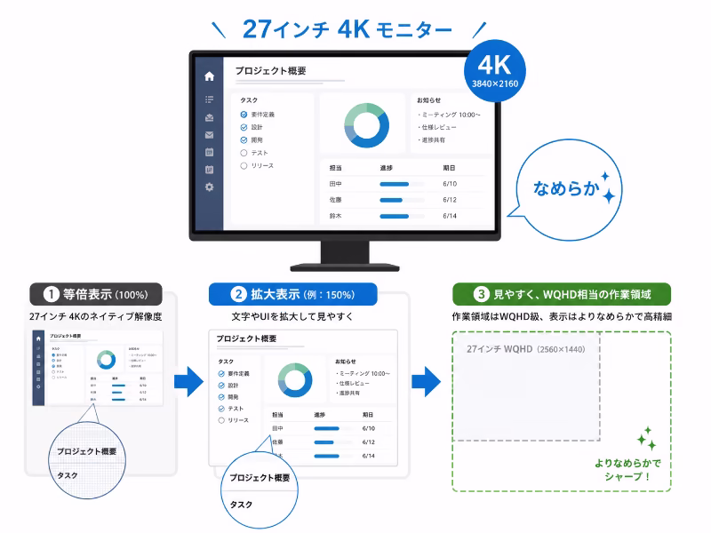 27インチ4Kでは拡大表示によって見やすさを保ちながら、表示がなめらかになることを示した図