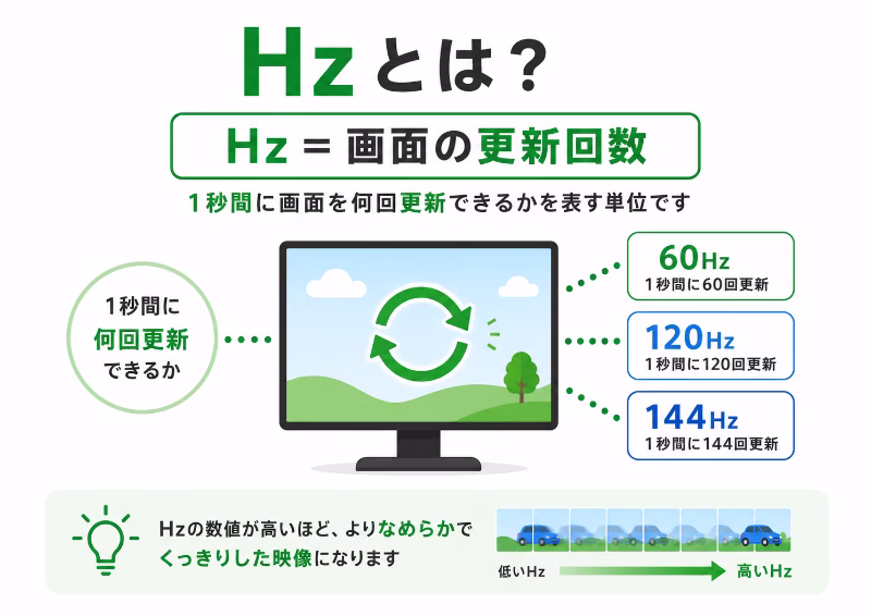 60Hzや120Hzなど、モニターの更新回数を示した白背景のフラットデザイン図解