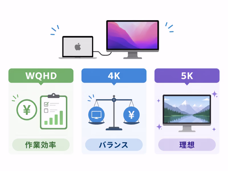 Macで外部モニターを選ぶ際のWQHD・4K・5Kの違いを整理した図