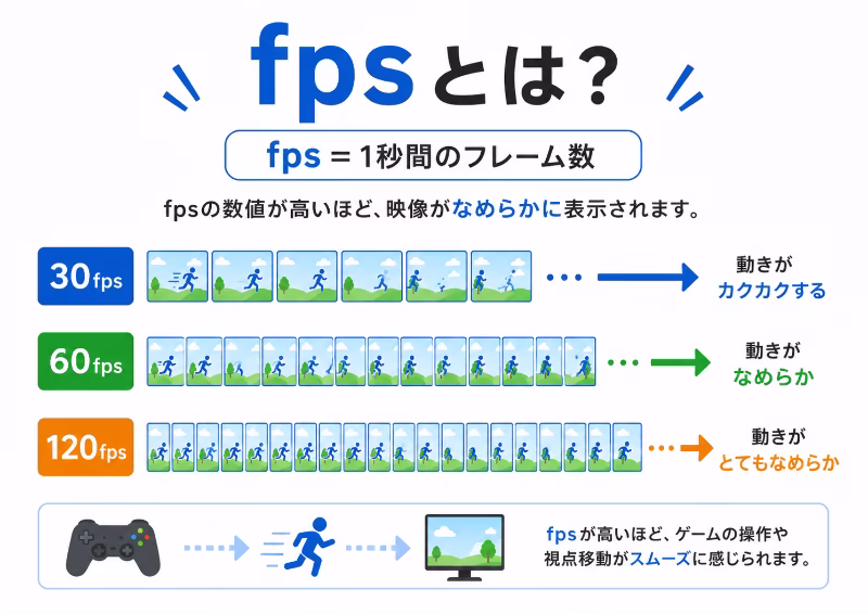 30fps、60fps、120fpsの違いをフレーム数で示した白背景のフラットデザイン図解