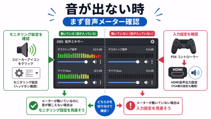 OBSでPS4の音が出ない時に音声メーターやモニタリング設定を確認するイラスト