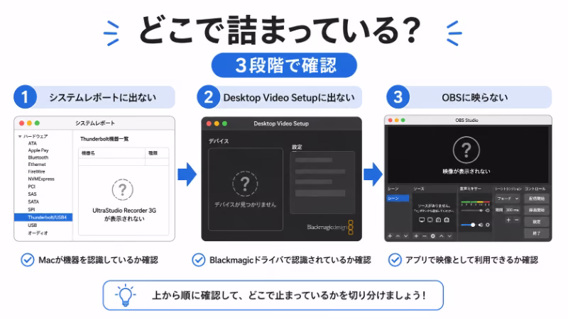 UltraStudio Recorder 3Gが認識しない時にシステムレポート、Desktop Video Setup、OBSの順で確認する図