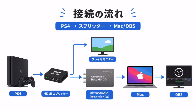 PS4とHDMIスプリッターとUltraStudio Recorder 3GとMacとOBSの接続の流れを示した図