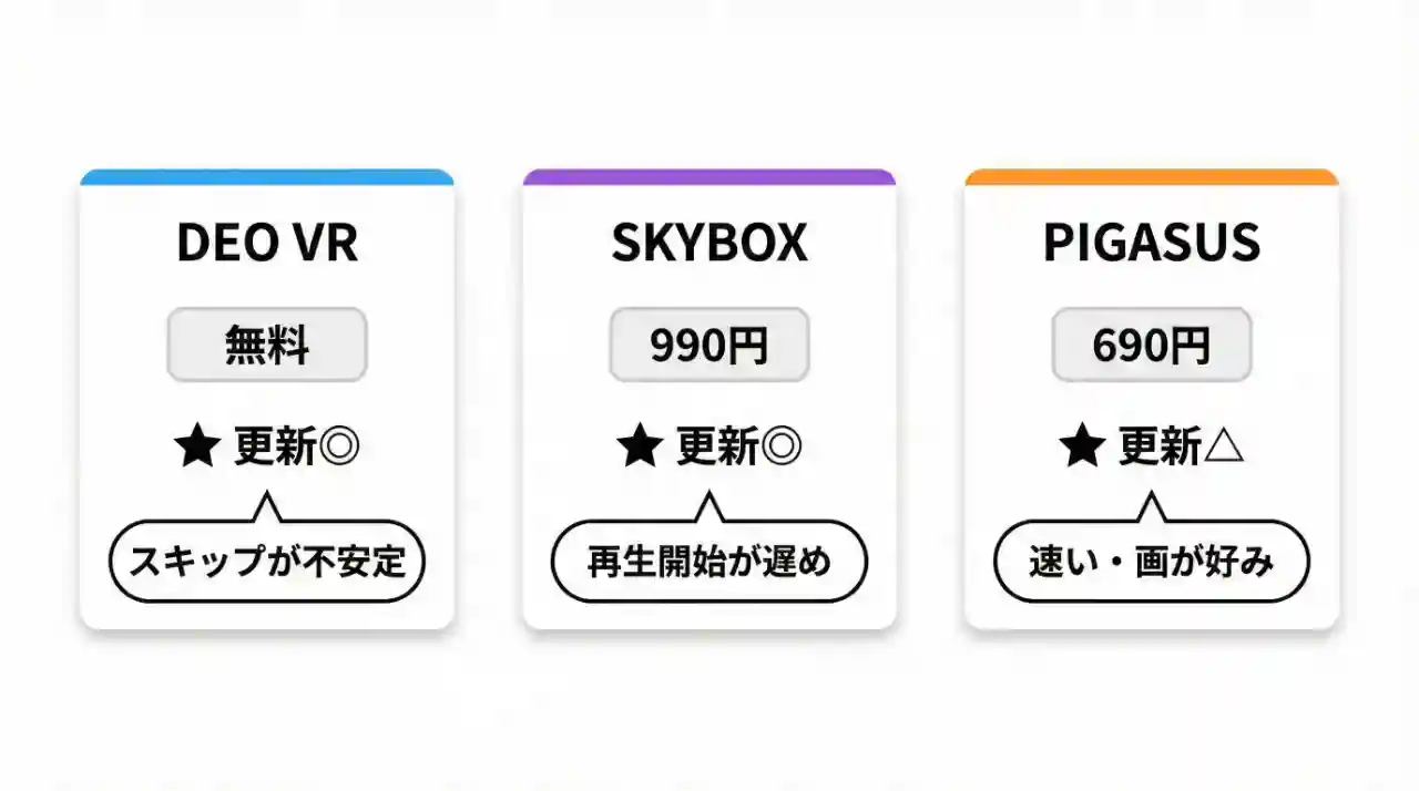 DEO VR・SKYBOX・PIGASUSの価格・更新頻度・使用感を横並びで比較したイラスト