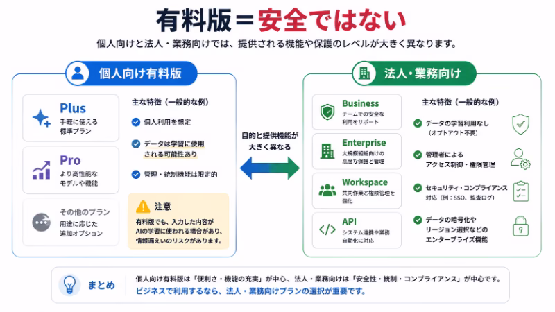 個人向け有料版と法人向けAIプランの違いを比較した画像