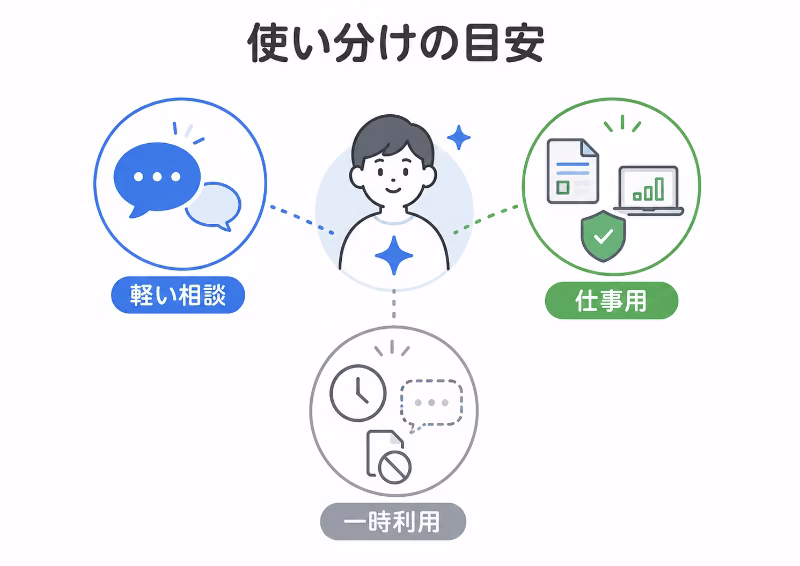 Geminiの使い方を軽い相談、仕事用、一時利用に分けて示した使い分けの図解