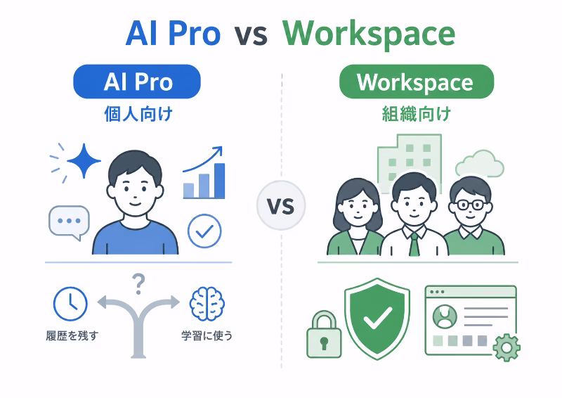 Google AI ProとGoogle Workspace版Geminiの違いを個人向けと組織向けの観点で比較した図解
