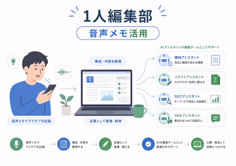 Gemsと音声メモを使って1人編集部のようにブログ記事を作る流れを表したフラットデザインのイラスト