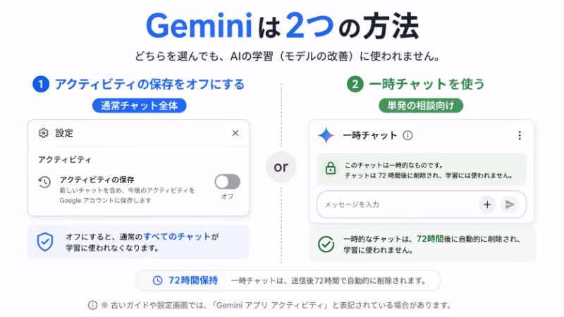 Geminiのアクティビティの保存オフと一時チャットを比較した画像