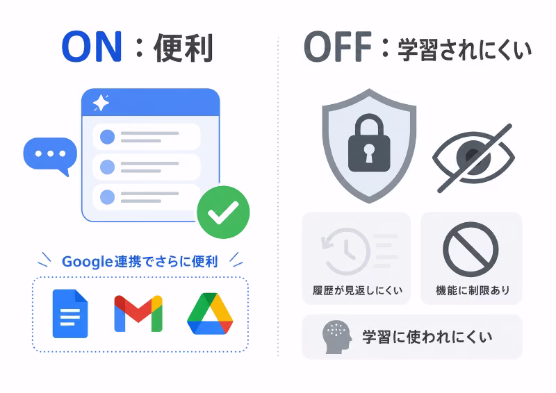 Geminiアクティビティをオンにした場合とオフにした場合の違いを比較した図解画像